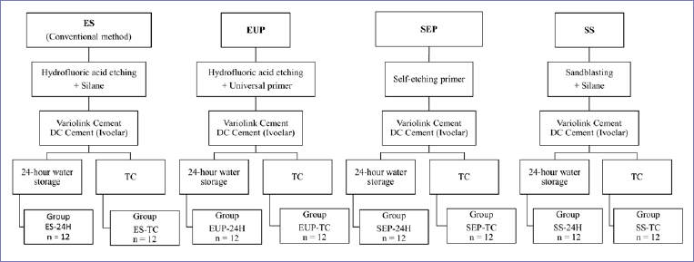 Effects of Surface Treatment and Thermocycling on the Shear Bond Strength of Zirconia-Reinforced Lithium Silicate Ceramic.