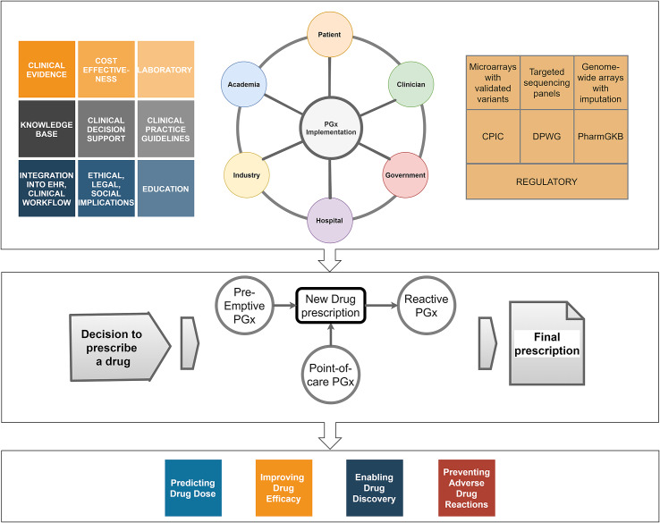 Cardiovascular precision medicine - A pharmacogenomic perspective.