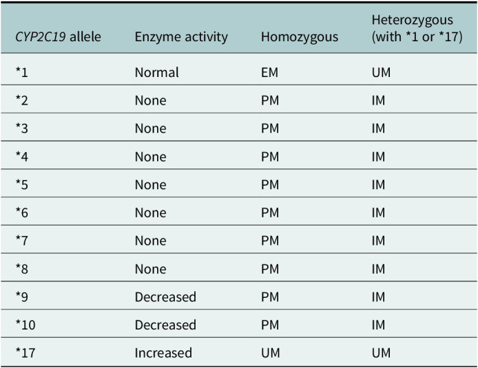 Cardiovascular precision medicine - A pharmacogenomic perspective.