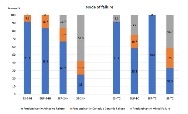 Effects of Surface Treatment and Thermocycling on the Shear Bond Strength of Zirconia-Reinforced Lithium Silicate Ceramic.