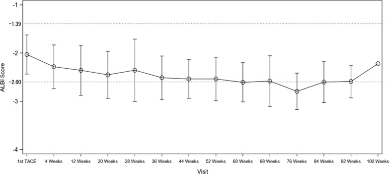 A Phase 2, Prospective, Multicenter, Single-Arm Trial of Transarterial Chemoembolization Therapy in Combination Strategy with Lenvatinib in Patients with Unresectable Intermediate-Stage Hepatocellular Carcinoma: TACTICS-L Trial.