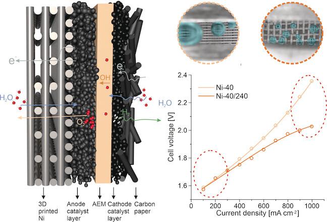 Accelerating Gas Escape in Anion Exchange Membrane Water Electrolysis by Gas Diffusion Layers with Hierarchical Grid Gradients