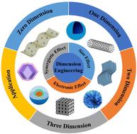 Recent advances in iridium-based catalysts with different dimensions for the acidic oxygen evolution reaction