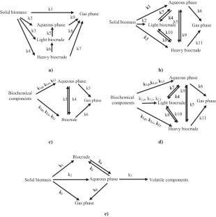 Global Perspective of Hydrothermal Liquefaction of Algae: a Review of the Process, Kinetics, and Economics Analysis