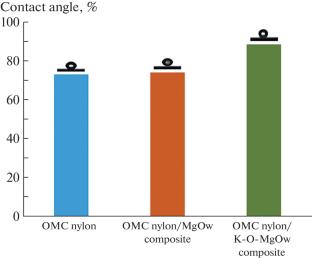 Effect of Modified MgO Whisker on Mechanical and Tribological Properties of Oil-Impregnated Monomer Casting Nylon