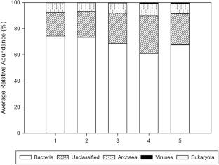 Effects of landfill food waste diversion: a focus on microbial populations and methane generation