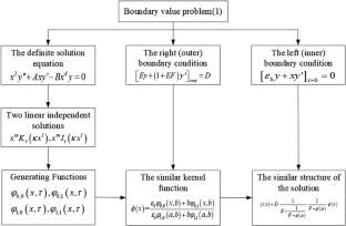 Similar construction method for non-Newtonian power-law fluid seepage models with elastic outer boundary conditions