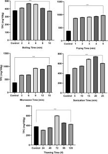 Effects of different cooking techniques on the carotenoids composition, phenolic contents, and antioxidant activity of spinach leaves