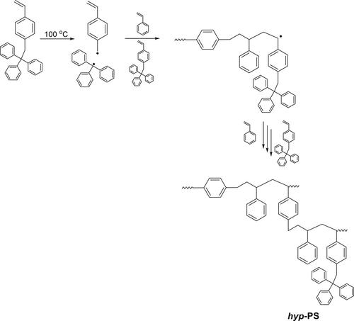 Synthesis of hyperbranched polymers by combination of self-condensing vinyl polymerization and iniferter process