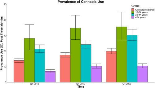 The implementation and public health impacts of cannabis legalization in Canada: a systematic review