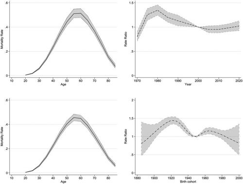 Trends in alcohol-related liver disease mortality in Australia: An age–period–cohort perspective