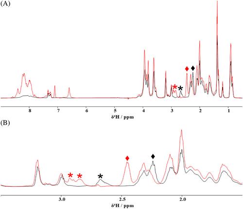 Investigation of the influence of pH on the properties and morphology of gelatin hydrogels