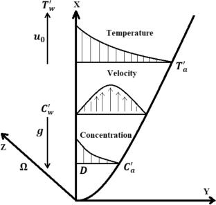 Study on flow past an accelerated parabolic steep plate with existence of thermal radiation on incompressible nanofluid