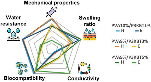 Electrospun Poly(vinyl alcohol)-Based Conductive Semi-interpenetrating Polymer Network Fibrous Hydrogel: A Toolbox for Optimal Cross-Linking