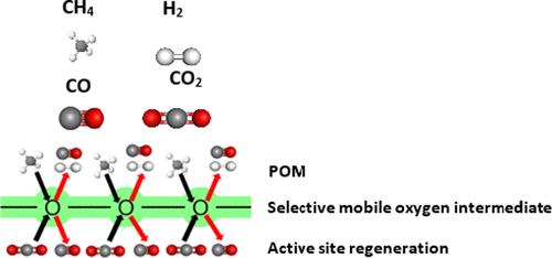 Selective Partial Oxidation of Methane with CO2 Using Mobile Lattice Oxygens of LSF