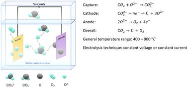 Overview of CO2 capture and electrolysis technology in molten salts: operational parameters and their effects