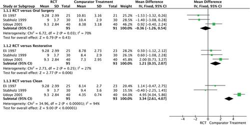 Evaluating the stress of root canal treatment in patients and dentists compared to other dental treatments: A systematic review and meta-analysis