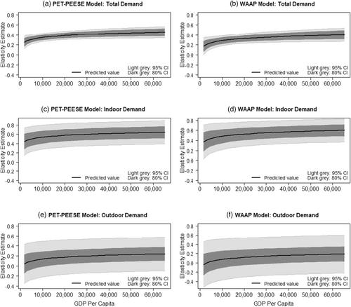 Urban Residential Water Demand and Household Size: A Robust Meta-Regression Analysis*