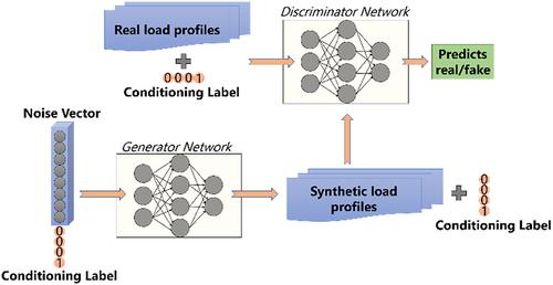 Generation of synthetic multi-resolution time series load data