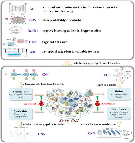 Deep learning for cybersecurity in smart grids: Review and perspectives