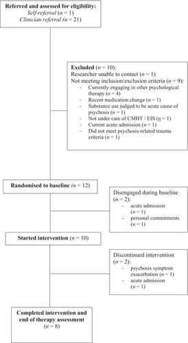 Attachment-focused iMAgery therapy for PSychosis (A-iMAPS): A case series targeting psychosis-related trauma