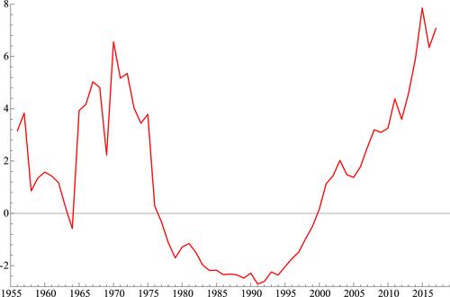 The relevance of Thirlwall’s growth law in the Zambian economy