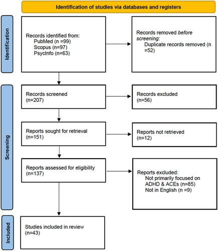 Examining adverse childhood experiences and attention deficit/hyperactivity disorder: A systematic review