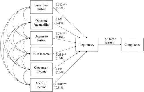 Legitimacy and online proceedings: Procedural justice, access to justice, and the role of income