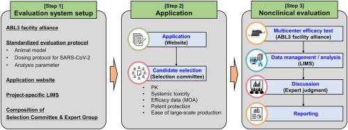 Establishment of multicenter COVID-19 therapeutics preclinical test system in Republic of Korea