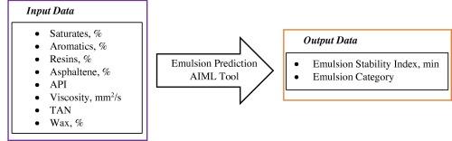 Emulsion stability prediction tool