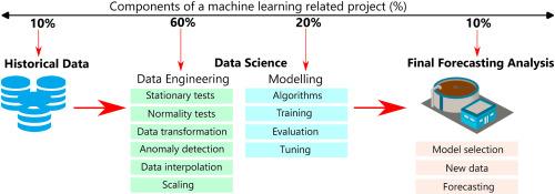 Application of machine learning algorithms for nonlinear system forecasting through analytics — A case study with mining influenced water data