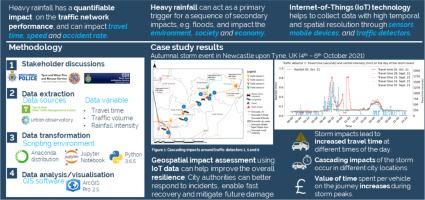 Assessing the impact of heavy rainfall on the Newcastle upon Tyne transport network using a geospatial data infrastructure