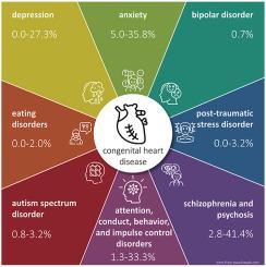 Mental health in adult congenital heart disease