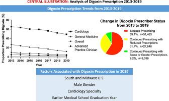 Patterns of Digoxin Prescribing for Medicare Beneficiaries in the United States 2013-2019