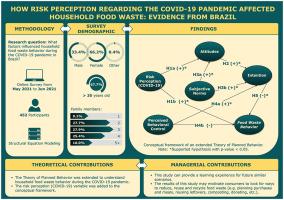 How risk perception regarding the COVID-19 pandemic affected household food waste: Evidence from Brazil