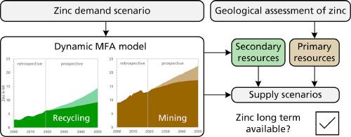 The future availability of zinc: Potential contributions from recycling and necessary ones from mining