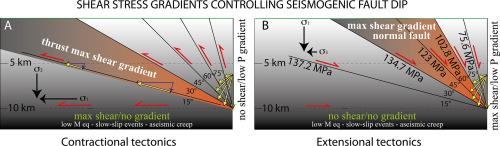 Fault dip vs shear stress gradient