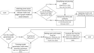 Systematic literature review on identifying influencers in social networks