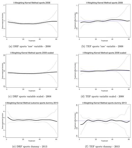 Do local expenditures on sports facilities affect sports participation?