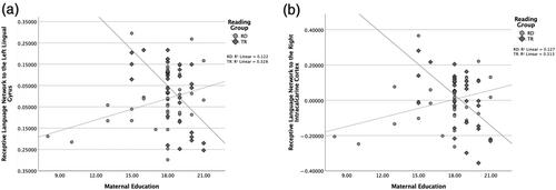 Maternal education as an environmental factor related to reading in children with reading difficulties: A functional magnetic resonance imaging study