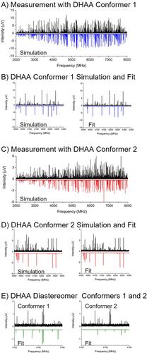 Analysis of isomeric mixtures by molecular rotational resonance spectroscopy