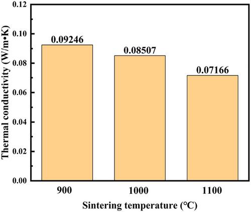 Low thermal conductivity lanthanum zirconate nanofibrous membranes for thermal insulation