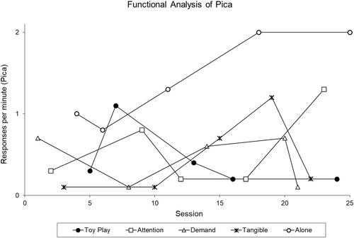 Parent treatment of complex pica in a teen with autism