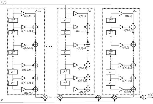 Sparsity-optimised farrow structure variable fractional delay filter for wideband array