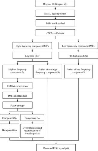 An effective electrocardiogram segments denoising method combined with ensemble empirical mode decomposition, empirical mode decomposition, and wavelet packet