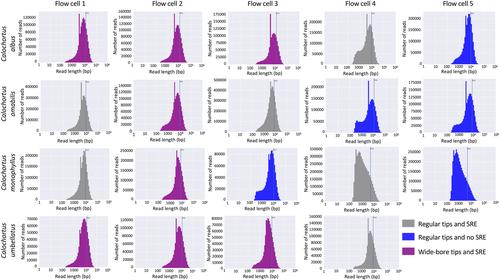 Balancing read length and sequencing depth: Optimizing Nanopore long-read sequencing for monocots with an emphasis on the Liliales