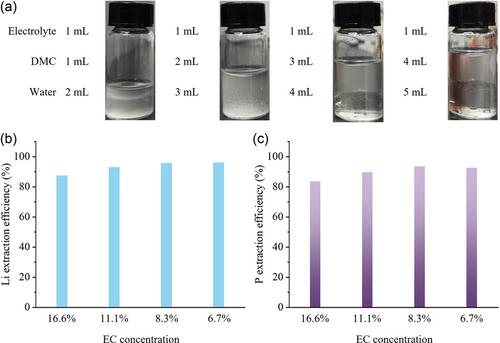 Recovery of lithium salt from spent lithium-ion battery by less polar solvent wash and water extraction