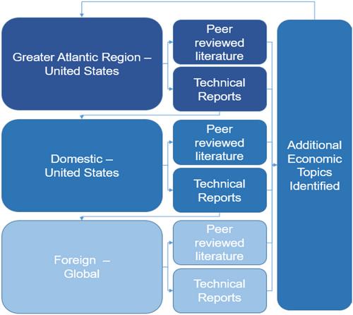 Economic Impacts of Offshore Wind Farms on Fishing Industries: Perspectives, Methods, and Knowledge Gaps