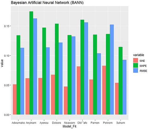 Climate change impact assessment on groundwater level changes: A study of hybrid model techniques