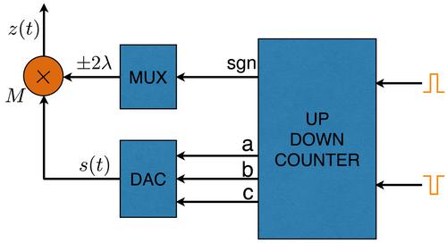 A hardware prototype of wideband high-dynamic range analog-to-digital converter